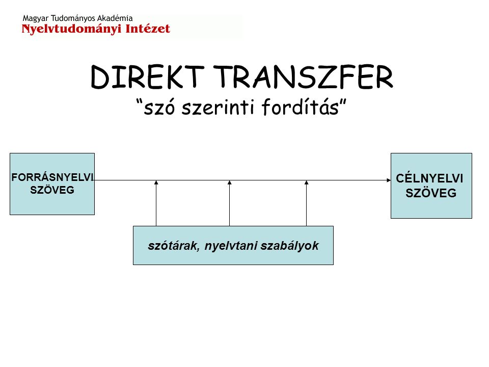 A gépi fordítás alapvető megközelítései Szabályalapú Direkt transzfer Közvetítő nyelvet (interlingua) használó fordítás Transzferalapú fordítás Korpuszalapú Statisztikai Példa-alapú Hibrid rendszerek
