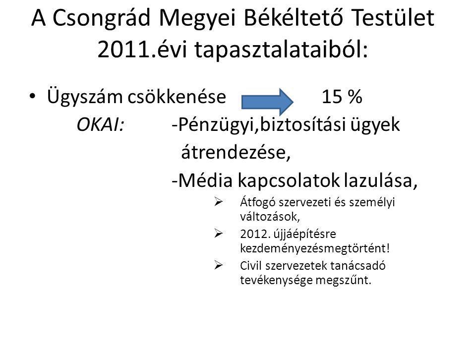 A Csongrád Megyei Békéltető Testület 2011.évi tapasztalataiból: • Ügyszám csökkenése 15 % OKAI:-Pénzügyi,biztosítási ügyek átrendezése, -Média kapcsolatok lazulása,  Átfogó szervezeti és személyi változások,  2012.