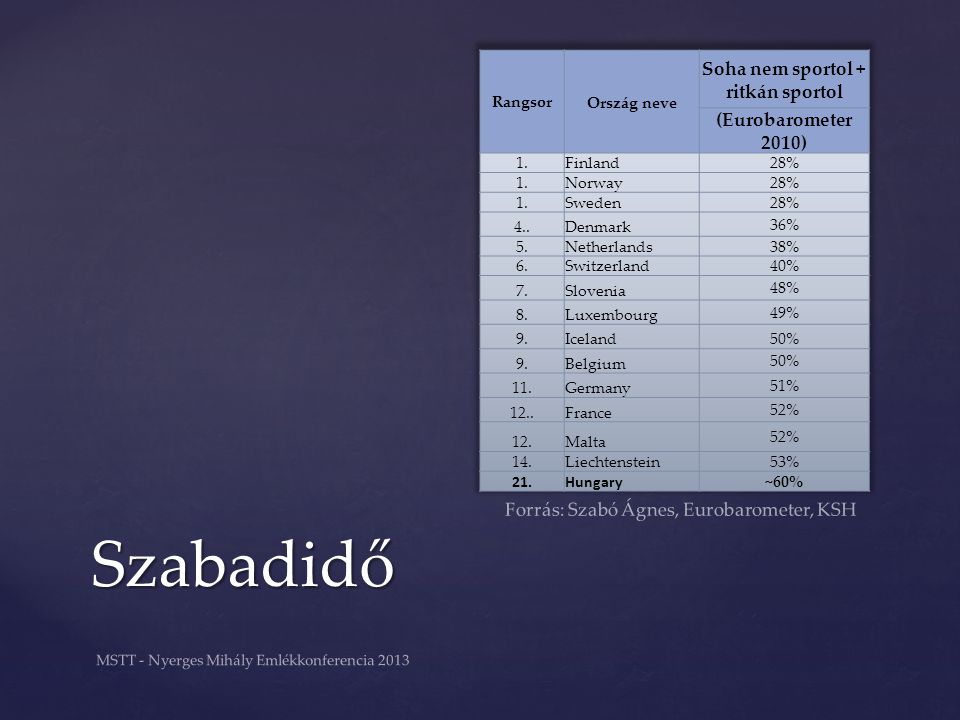 Szabadidő MSTT - Nyerges Mihály Emlékkonferencia 2013 Forrás: Szabó Ágnes, Eurobarometer, KSH