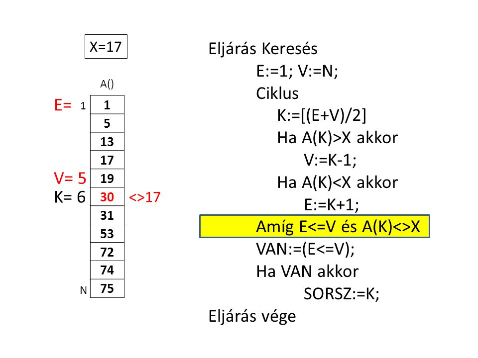 A() Eljárás Keresés E:=1; V:=N; Ciklus K:=[(E+V)/2] Ha A(K)>X akkor V:=K-1; Ha A(K)<X akkor E:=K+1; Amíg E X VAN:=(E<=V); Ha VAN akkor SORSZ:=K; Eljárás vége 1 N X=17 E= K= 6 <>17 V= 5