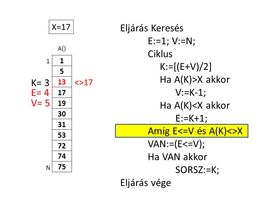 A() Eljárás Keresés E:=1; V:=N; Ciklus K:=[(E+V)/2] Ha A(K)>X akkor V:=K-1; Ha A(K)<X akkor E:=K+1; Amíg E X VAN:=(E<=V); Ha VAN akkor SORSZ:=K; Eljárás vége 1 N X=17 E= 4 K= 3 V= 5 <>17