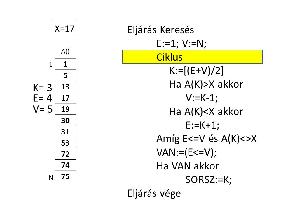 A() Eljárás Keresés E:=1; V:=N; Ciklus K:=[(E+V)/2] Ha A(K)>X akkor V:=K-1; Ha A(K)<X akkor E:=K+1; Amíg E X VAN:=(E<=V); Ha VAN akkor SORSZ:=K; Eljárás vége 1 N X=17 E= 4 K= 3 V= 5