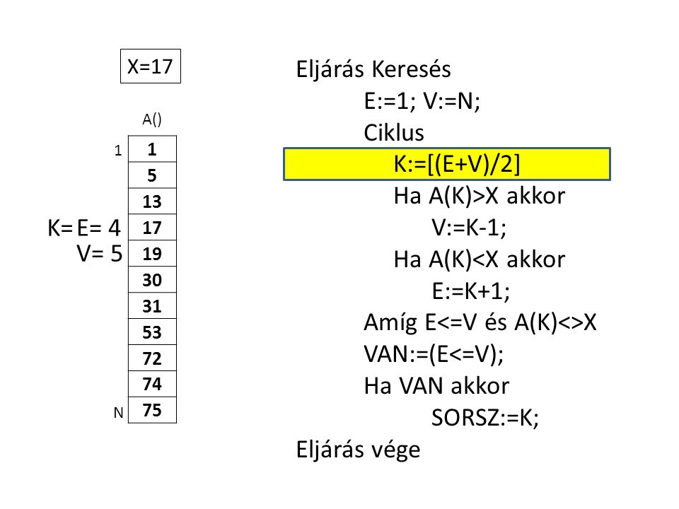 A() Eljárás Keresés E:=1; V:=N; Ciklus K:=[(E+V)/2] Ha A(K)>X akkor V:=K-1; Ha A(K)<X akkor E:=K+1; Amíg E X VAN:=(E<=V); Ha VAN akkor SORSZ:=K; Eljárás vége 1 N X=17 E= 4K= V= 5