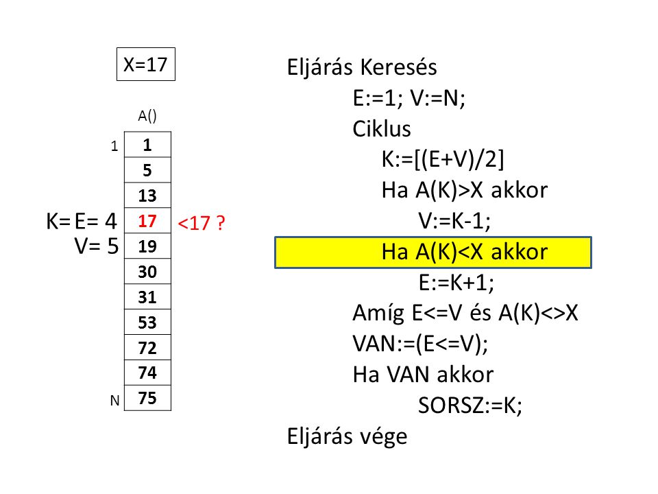 A() Eljárás Keresés E:=1; V:=N; Ciklus K:=[(E+V)/2] Ha A(K)>X akkor V:=K-1; Ha A(K)<X akkor E:=K+1; Amíg E X VAN:=(E<=V); Ha VAN akkor SORSZ:=K; Eljárás vége 1 N X=17 E= 4K= V= 5 <17