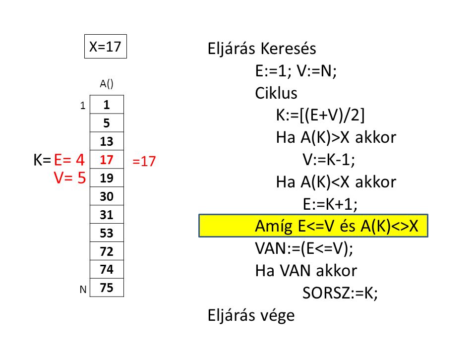 A() Eljárás Keresés E:=1; V:=N; Ciklus K:=[(E+V)/2] Ha A(K)>X akkor V:=K-1; Ha A(K)<X akkor E:=K+1; Amíg E X VAN:=(E<=V); Ha VAN akkor SORSZ:=K; Eljárás vége 1 N X=17 E= 4K= V= 5 =17