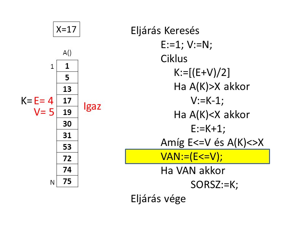 A() Eljárás Keresés E:=1; V:=N; Ciklus K:=[(E+V)/2] Ha A(K)>X akkor V:=K-1; Ha A(K)<X akkor E:=K+1; Amíg E X VAN:=(E<=V); Ha VAN akkor SORSZ:=K; Eljárás vége 1 N X=17 E= 4K= V= 5 Igaz