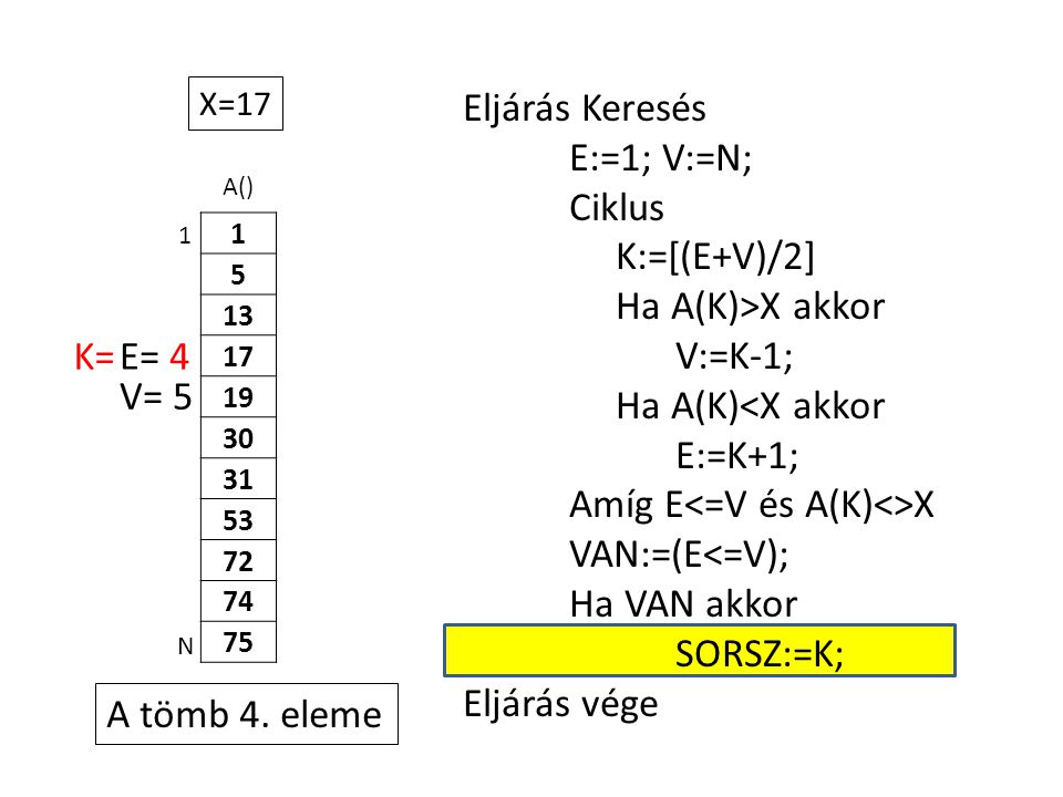 A() Eljárás Keresés E:=1; V:=N; Ciklus K:=[(E+V)/2] Ha A(K)>X akkor V:=K-1; Ha A(K)<X akkor E:=K+1; Amíg E X VAN:=(E<=V); Ha VAN akkor SORSZ:=K; Eljárás vége 1 N X=17 E= 4K= V= 5 A tömb 4.