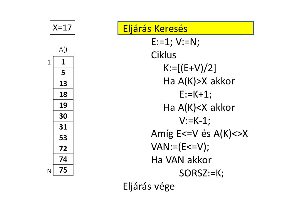 A() Eljárás Keresés E:=1; V:=N; Ciklus K:=[(E+V)/2] Ha A(K)>X akkor E:=K+1; Ha A(K)<X akkor V:=K-1; Amíg E X VAN:=(E<=V); Ha VAN akkor SORSZ:=K; Eljárás vége 1 N X=17
