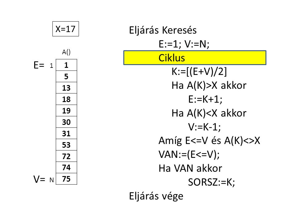A() Eljárás Keresés E:=1; V:=N; Ciklus K:=[(E+V)/2] Ha A(K)>X akkor E:=K+1; Ha A(K)<X akkor V:=K-1; Amíg E X VAN:=(E<=V); Ha VAN akkor SORSZ:=K; Eljárás vége 1 N X=17 E= V=