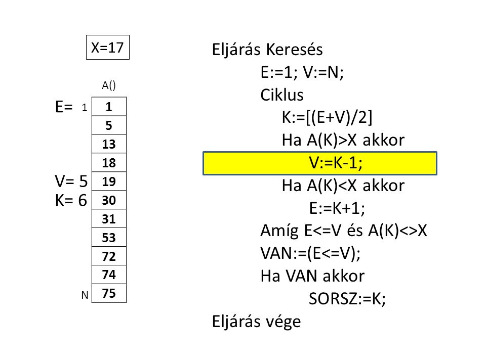 A() Eljárás Keresés E:=1; V:=N; Ciklus K:=[(E+V)/2] Ha A(K)>X akkor V:=K-1; Ha A(K)<X akkor E:=K+1; Amíg E X VAN:=(E<=V); Ha VAN akkor SORSZ:=K; Eljárás vége 1 N X=17 E= V= 5 K= 6