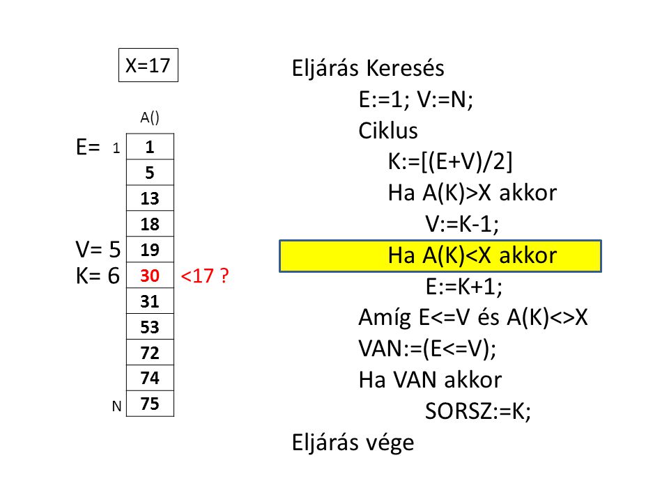 A() Eljárás Keresés E:=1; V:=N; Ciklus K:=[(E+V)/2] Ha A(K)>X akkor V:=K-1; Ha A(K)<X akkor E:=K+1; Amíg E X VAN:=(E<=V); Ha VAN akkor SORSZ:=K; Eljárás vége 1 N X=17 E= K= 6 <17 .