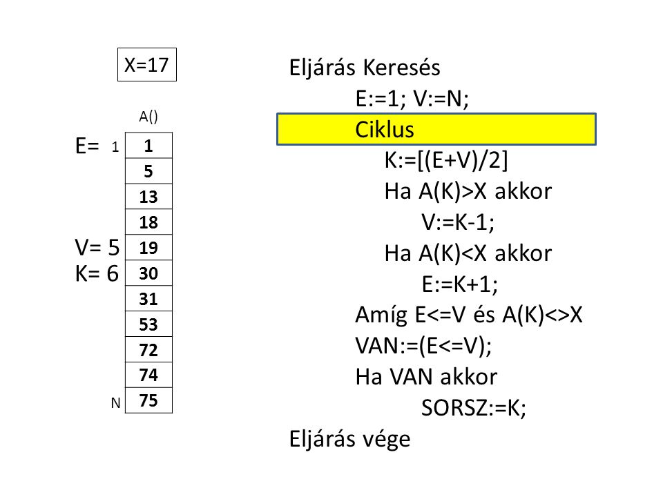 A() Eljárás Keresés E:=1; V:=N; Ciklus K:=[(E+V)/2] Ha A(K)>X akkor V:=K-1; Ha A(K)<X akkor E:=K+1; Amíg E X VAN:=(E<=V); Ha VAN akkor SORSZ:=K; Eljárás vége 1 N X=17 E= K= 6 V= 5