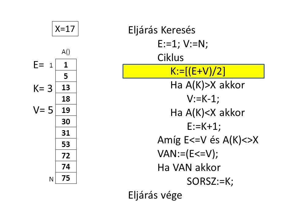 A() Eljárás Keresés E:=1; V:=N; Ciklus K:=[(E+V)/2] Ha A(K)>X akkor V:=K-1; Ha A(K)<X akkor E:=K+1; Amíg E X VAN:=(E<=V); Ha VAN akkor SORSZ:=K; Eljárás vége 1 N X=17 E= K= 3 V= 5