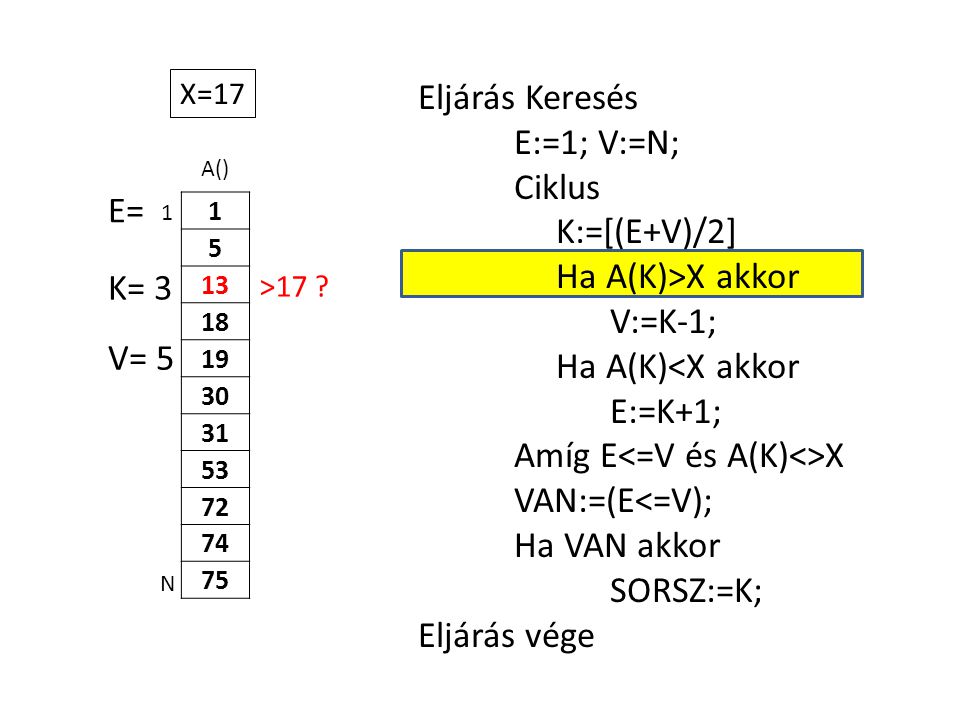 A() Eljárás Keresés E:=1; V:=N; Ciklus K:=[(E+V)/2] Ha A(K)>X akkor V:=K-1; Ha A(K)<X akkor E:=K+1; Amíg E X VAN:=(E<=V); Ha VAN akkor SORSZ:=K; Eljárás vége 1 N X=17 E= K= 3 V= 5 >17
