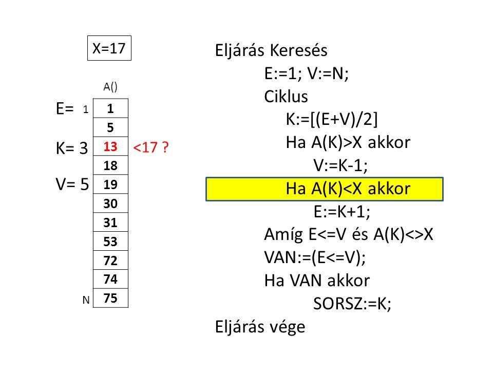 A() Eljárás Keresés E:=1; V:=N; Ciklus K:=[(E+V)/2] Ha A(K)>X akkor V:=K-1; Ha A(K)<X akkor E:=K+1; Amíg E X VAN:=(E<=V); Ha VAN akkor SORSZ:=K; Eljárás vége 1 N X=17 E= K= 3 V= 5 <17