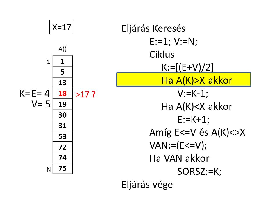 A() Eljárás Keresés E:=1; V:=N; Ciklus K:=[(E+V)/2] Ha A(K)>X akkor V:=K-1; Ha A(K)<X akkor E:=K+1; Amíg E X VAN:=(E<=V); Ha VAN akkor SORSZ:=K; Eljárás vége 1 N X=17 E= 4K= V= 5 >17