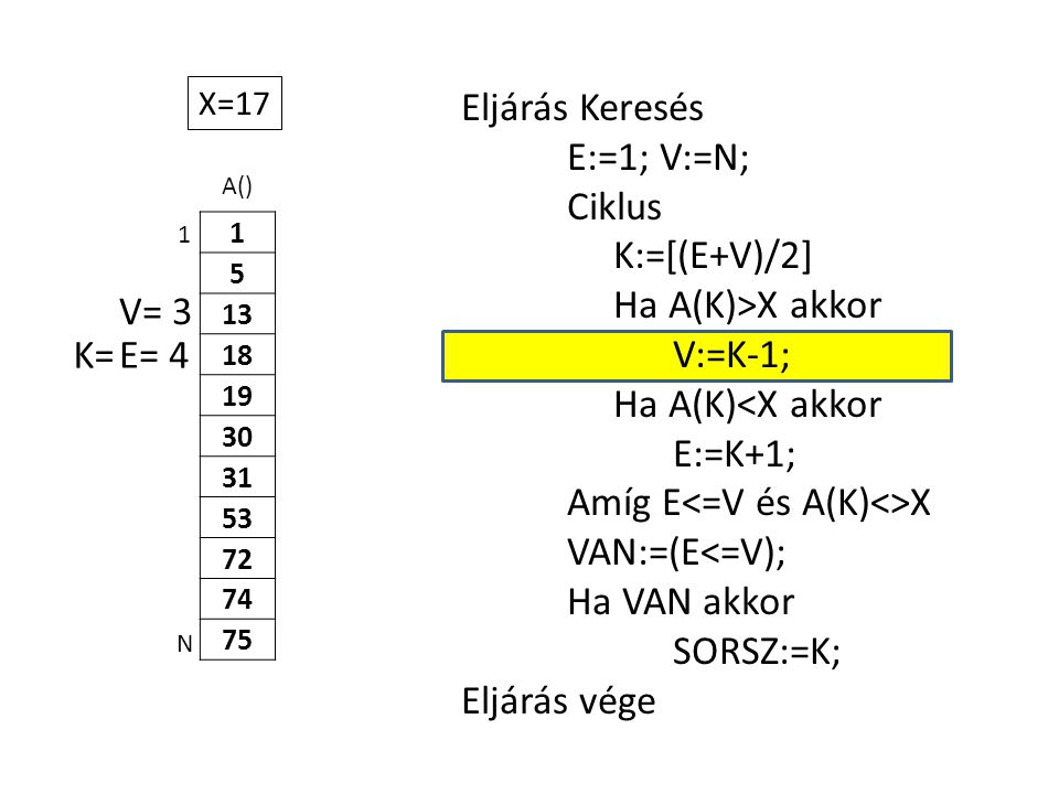 A() Eljárás Keresés E:=1; V:=N; Ciklus K:=[(E+V)/2] Ha A(K)>X akkor V:=K-1; Ha A(K)<X akkor E:=K+1; Amíg E X VAN:=(E<=V); Ha VAN akkor SORSZ:=K; Eljárás vége 1 N X=17 E= 4K= V= 3