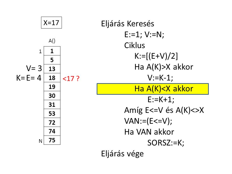 A() Eljárás Keresés E:=1; V:=N; Ciklus K:=[(E+V)/2] Ha A(K)>X akkor V:=K-1; Ha A(K)<X akkor E:=K+1; Amíg E X VAN:=(E<=V); Ha VAN akkor SORSZ:=K; Eljárás vége 1 N X=17 E= 4K= V= 3 <17