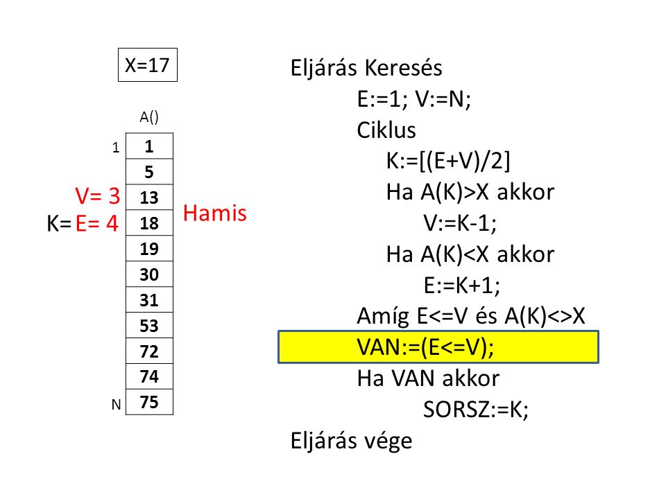 A() Eljárás Keresés E:=1; V:=N; Ciklus K:=[(E+V)/2] Ha A(K)>X akkor V:=K-1; Ha A(K)<X akkor E:=K+1; Amíg E X VAN:=(E<=V); Ha VAN akkor SORSZ:=K; Eljárás vége 1 N X=17 E= 4K= V= 3 Hamis