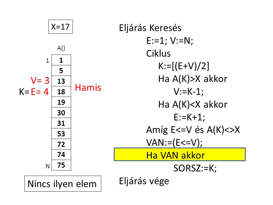 A() Eljárás Keresés E:=1; V:=N; Ciklus K:=[(E+V)/2] Ha A(K)>X akkor V:=K-1; Ha A(K)<X akkor E:=K+1; Amíg E X VAN:=(E<=V); Ha VAN akkor SORSZ:=K; Eljárás vége 1 N X=17 E= 4K= V= 3 Hamis Nincs ilyen elem