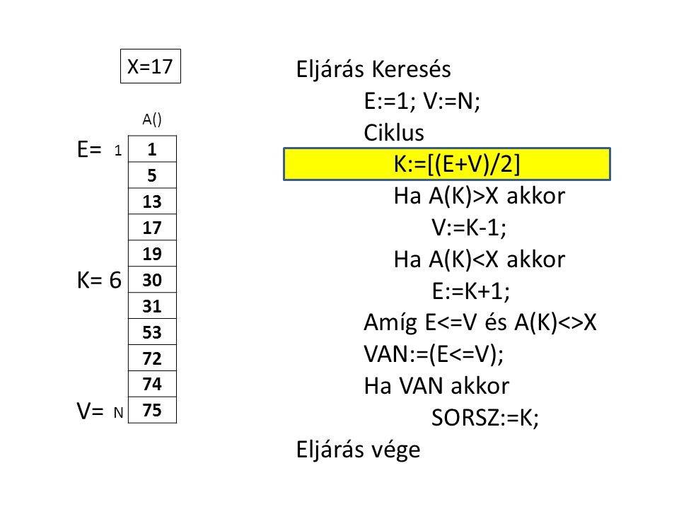 A() Eljárás Keresés E:=1; V:=N; Ciklus K:=[(E+V)/2] Ha A(K)>X akkor V:=K-1; Ha A(K)<X akkor E:=K+1; Amíg E X VAN:=(E<=V); Ha VAN akkor SORSZ:=K; Eljárás vége 1 N X=17 E= V= K= 6