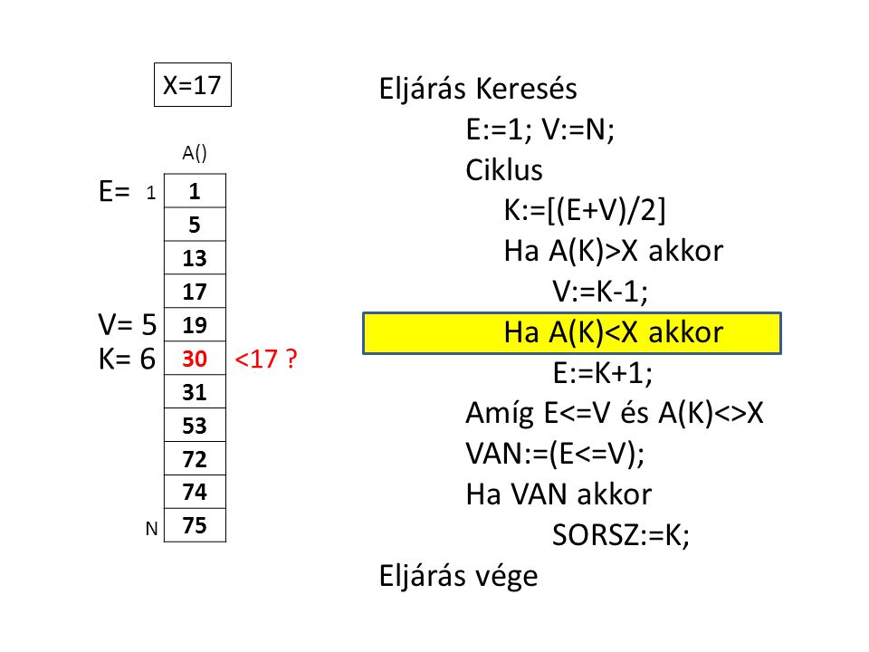 A() Eljárás Keresés E:=1; V:=N; Ciklus K:=[(E+V)/2] Ha A(K)>X akkor V:=K-1; Ha A(K)<X akkor E:=K+1; Amíg E X VAN:=(E<=V); Ha VAN akkor SORSZ:=K; Eljárás vége 1 N X=17 E= K= 6 <17 .