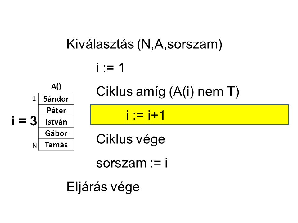 A() Sándor Péter István Gábor Tamás 1 N Kiválasztás (N,A,sorszam) i := 1 Ciklus amíg (A(i) nem T) i := i+1 Ciklus vége sorszam := i Eljárás vége i = 3