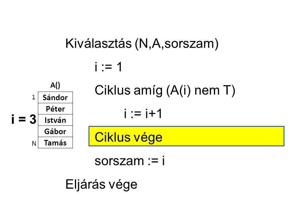 A() Sándor Péter István Gábor Tamás 1 N Kiválasztás (N,A,sorszam) i := 1 Ciklus amíg (A(i) nem T) i := i+1 Ciklus vége sorszam := i Eljárás vége i = 3