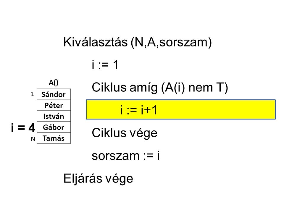 A() Sándor Péter István Gábor Tamás 1 N Kiválasztás (N,A,sorszam) i := 1 Ciklus amíg (A(i) nem T) i := i+1 Ciklus vége sorszam := i Eljárás vége i = 4