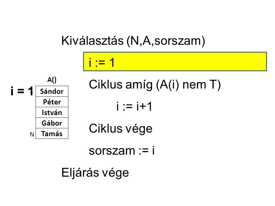 A() Sándor Péter István Gábor Tamás 1 N Kiválasztás (N,A,sorszam) i := 1 Ciklus amíg (A(i) nem T) i := i+1 Ciklus vége sorszam := i Eljárás vége i = 1