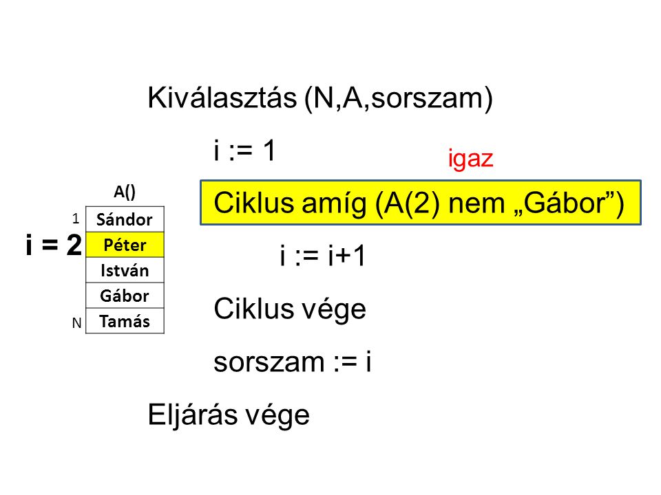 A() Sándor Péter István Gábor Tamás 1 N Kiválasztás (N,A,sorszam) i := 1 Ciklus amíg (A(2) nem „Gábor ) i := i+1 Ciklus vége sorszam := i Eljárás vége i = 2 igaz