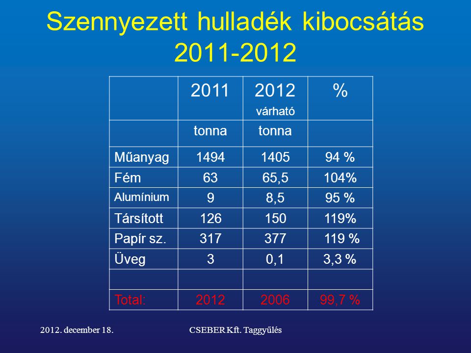 Szennyezett hulladék kibocsátás várható % tonna Műanyag % Fém6365,5104% Alumínium 98,595 % Társított % Papír sz % Üveg30,13,3 % Total: ,7 % 2012.