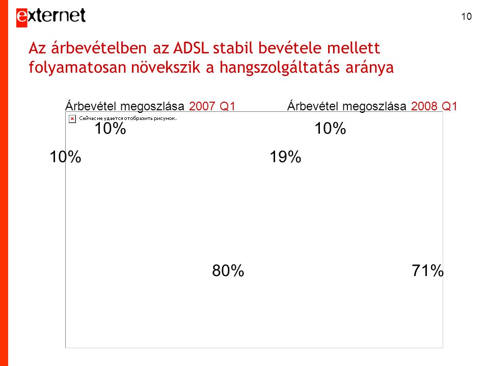 Árbevétel megoszlása 2007 Q1Árbevétel megoszlása 2008 Q1 10% 80%71% 19% 10% Az árbevételben az ADSL stabil bevétele mellett folyamatosan növekszik a hangszolgáltatás aránya 10