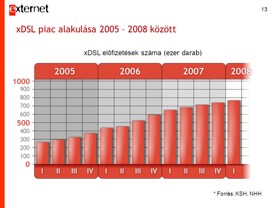 13 xDSL piac alakulása 2005 – 2008 között * Forrás: KSH, NHH xDSL előfizetések száma (ezer darab)
