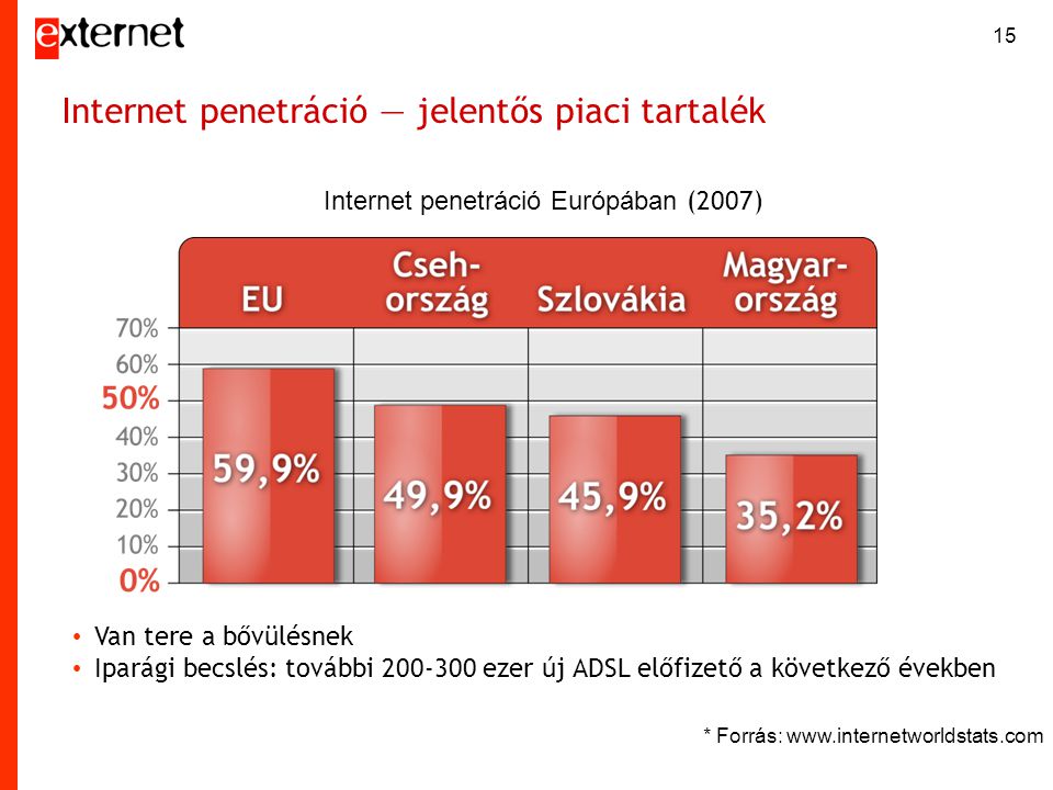 15 Internet penetráció — jelentős piaci tartalék • Van tere a bővülésnek • Iparági becslés: további ezer új ADSL előfizető a következő években * Forrás:   Internet penetráció Európában (2007)