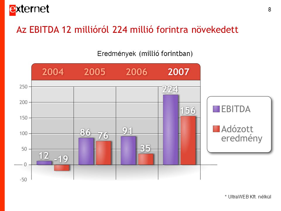 8 Az EBITDA 12 millióról 224 millió forintra növekedett Eredmények (millió forintban) * UltraWEB Kft.