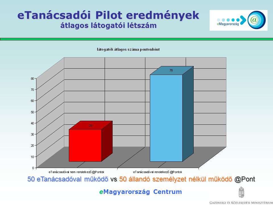 eMagyarország Centrum eTanácsadói Pilot eredmények átlagos látogatói létszám 50 eTanácsadóval működő vs 50 állandó személyzet nélkül