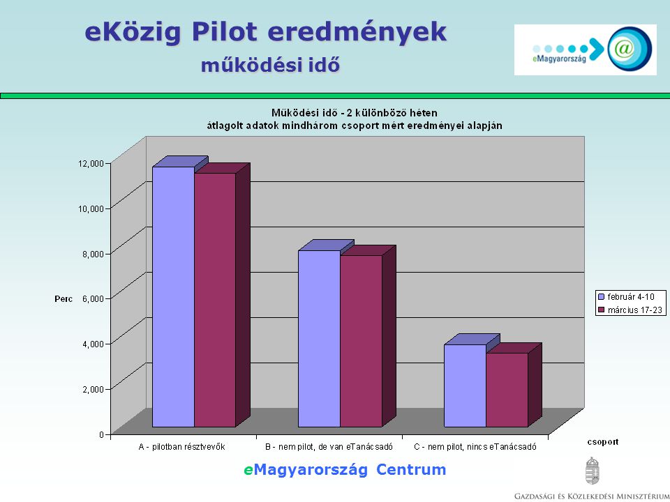eMagyarország Centrum eKözig Pilot eredmények működési idő