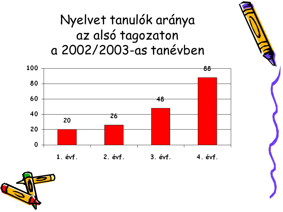 Nyelvet tanulók aránya az alsó tagozaton a 2002/2003-as tanévben