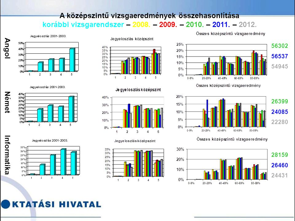 Angol Német Informatika A középszintű vizsgaeredmények összehasonlítása korábbi vizsgarendszer – 2008.