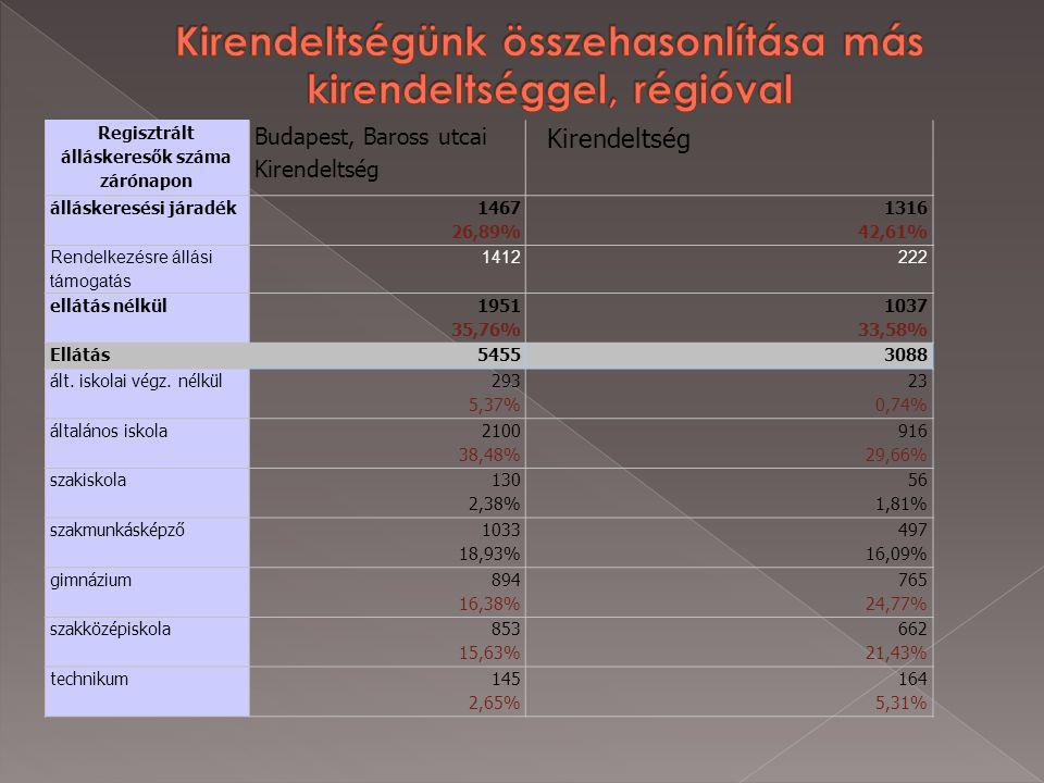 Regisztrált álláskeresők száma zárónapon Budapest, Baross utcai Kirendeltség Kirendeltség álláskeresési járadék ,89% ,61% Rendelkezésre állási támogatás ellátás nélkül ,76% ,58% Ellátás ált.