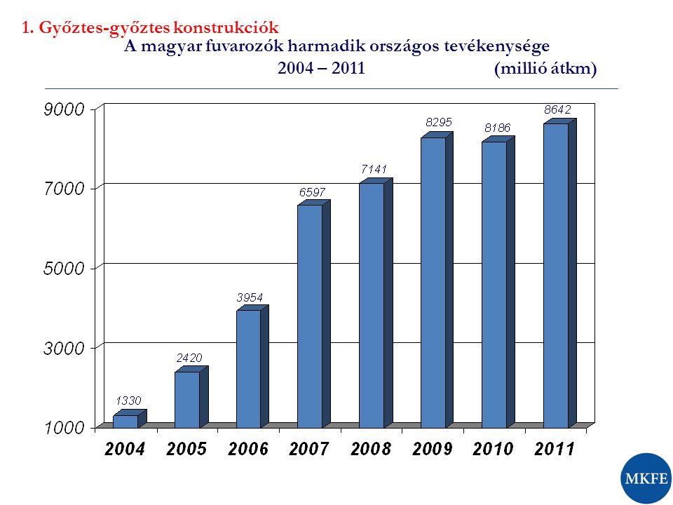 A magyar fuvarozók harmadik országos tevékenysége 2004 – 2011 (millió átkm) 1.