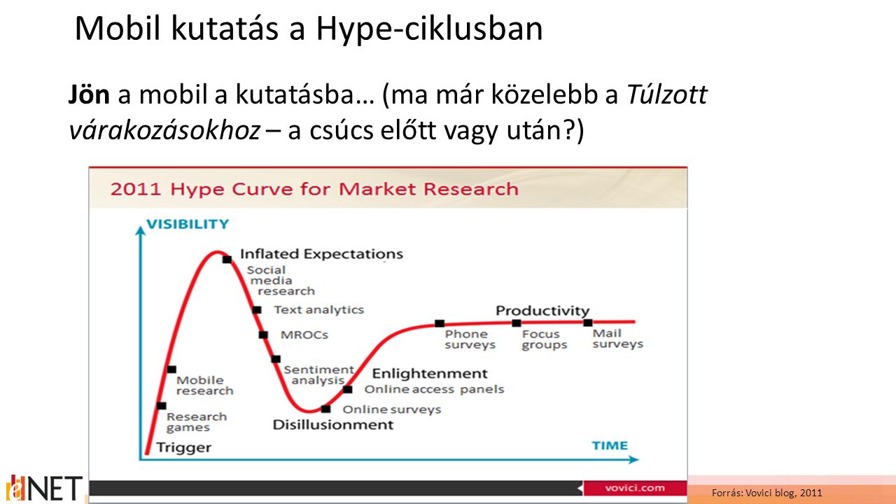 Mobil kutatás a Hype-ciklusban Jön a mobil a kutatásba… (ma már közelebb a Túlzott várakozásokhoz – a csúcs előtt vagy után ) Forrás: Vovici blog, 2011