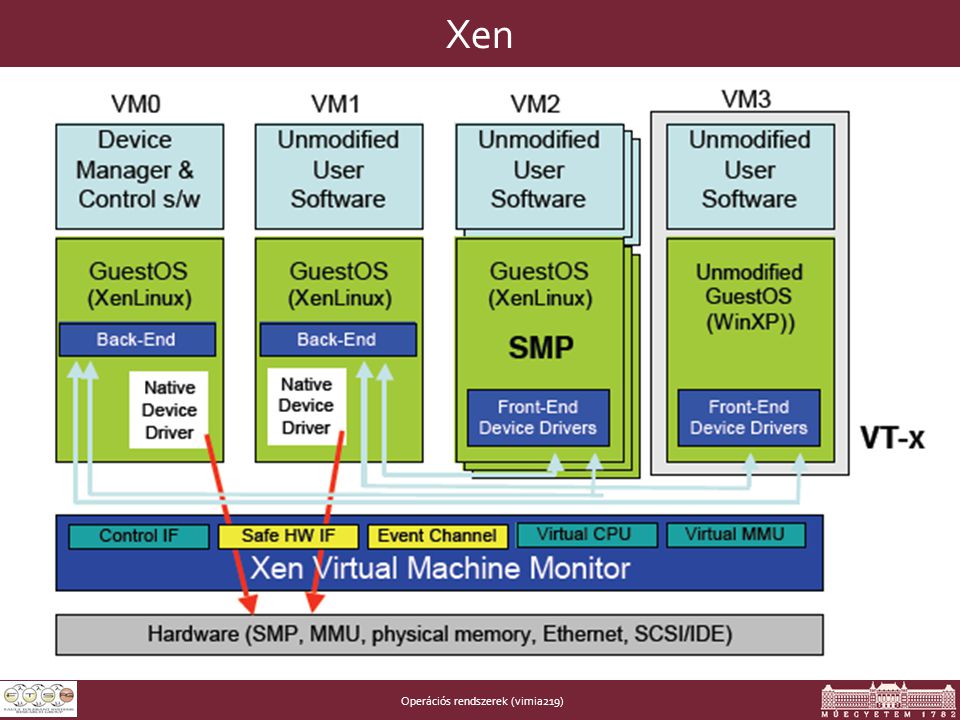 Operációs rendszerek (vimia219) Xen