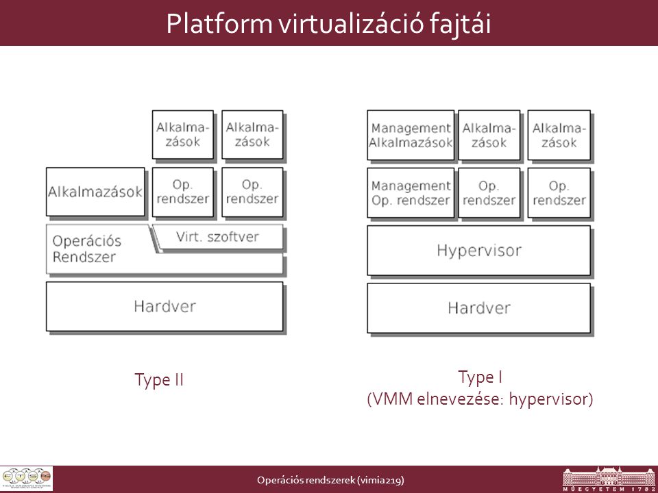 Operációs rendszerek (vimia219) Platform virtualizáció fajtái Type II Type I (VMM elnevezése: hypervisor)