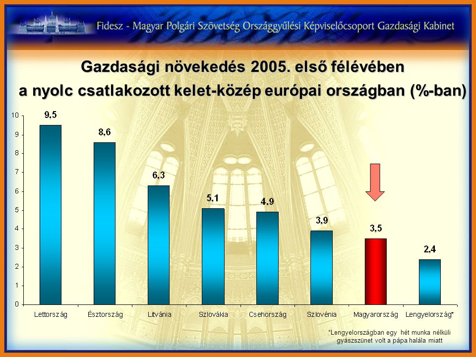 Gazdasági növekedés 2005.