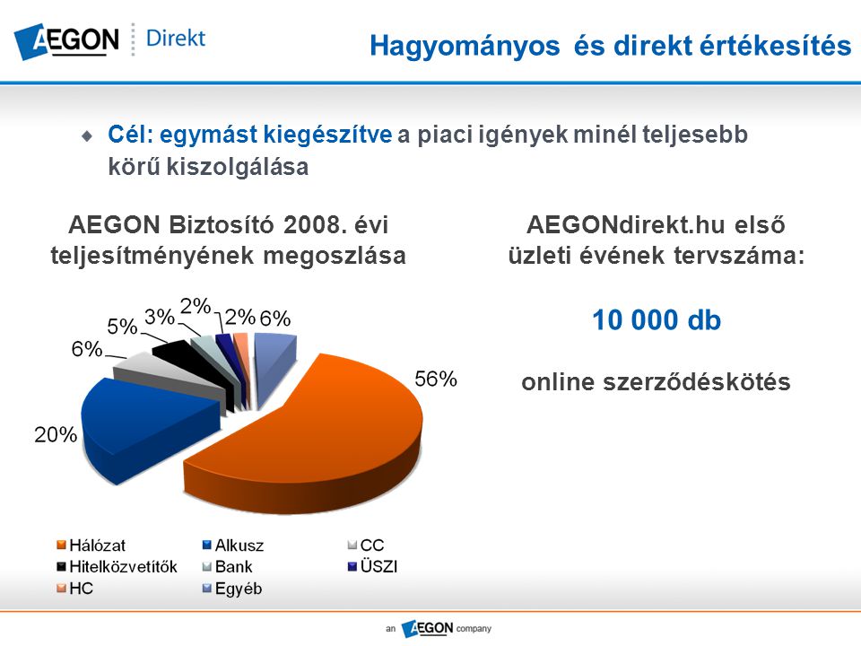 Hagyományos és direkt értékesítés Cél: egymást kiegészítve a piaci igények minél teljesebb körű kiszolgálása AEGONdirekt.hu első üzleti évének tervszáma: db online szerződéskötés AEGON Biztosító 2008.