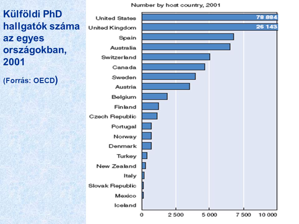 Külföldi PhD hallgatók száma az egyes országokban, 2001 (Forrás: OECD )