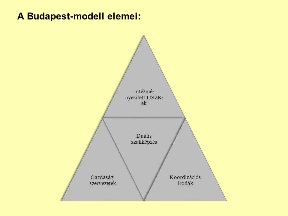 A Budapest-modell elemei: Intézmé- nyesített TISZK- ek Gazdasági szervezetek Duális szakképzés Koordinációs irodák