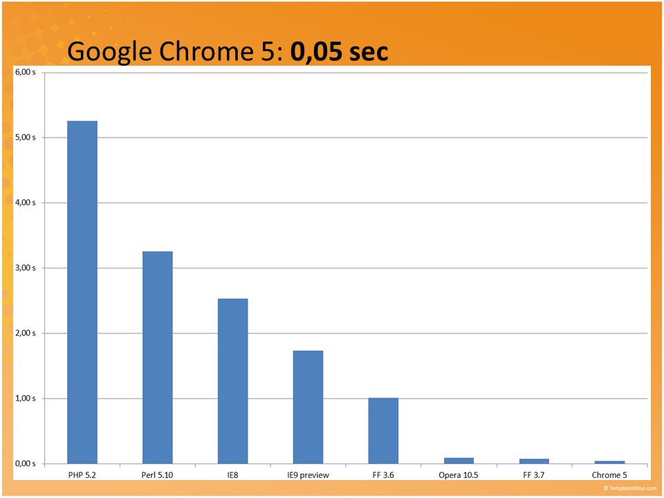 Google Chrome 5: 0,05 sec